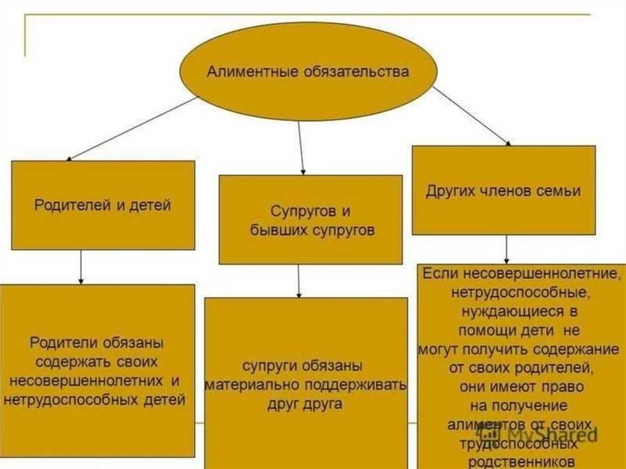 Алиментные обязательства супругов и бывших супругов важная информация и правовая помощь