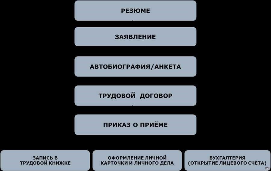 Бюро по трудоустройству помощь в трудоустройстве и решение трудовых вопросов