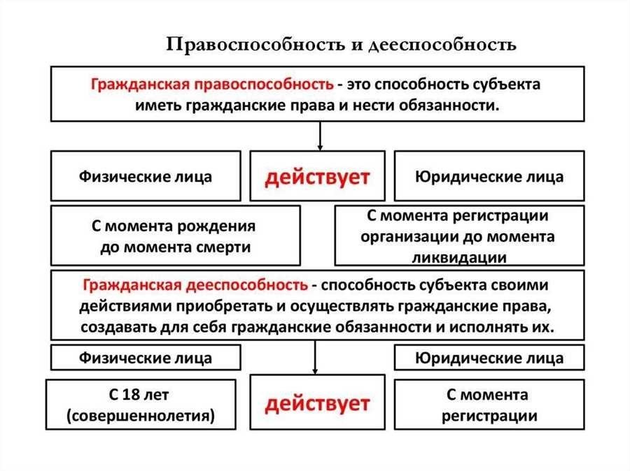 Дееспособность и правоспособность основные положения и различия