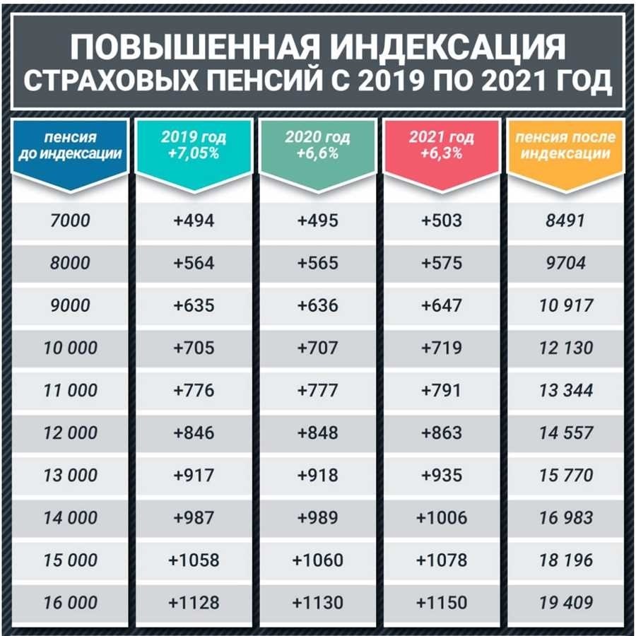 Индексация пенсий в 2024 какой процент