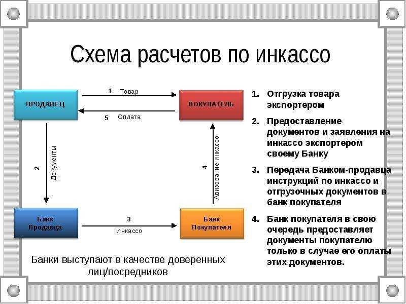 Инкассовое поручение что это и как это работает