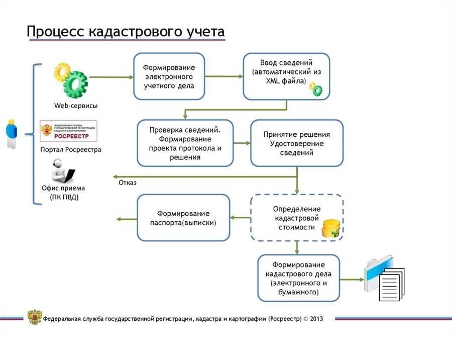 Кадастровый учет объектов недвижимости качественная и эффективная услуга