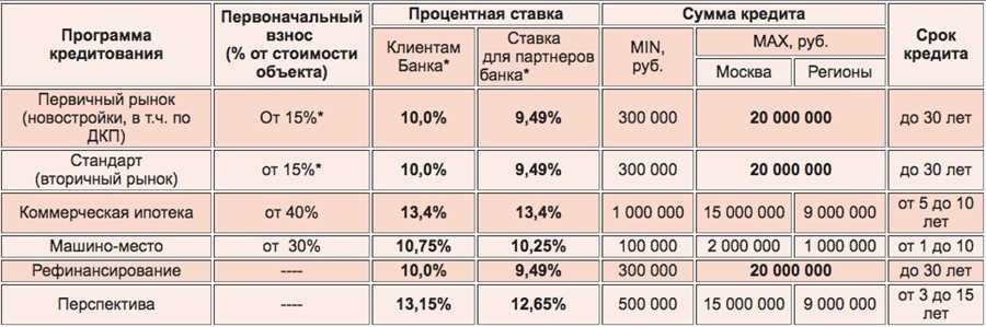 Минимальный первоначальный взнос по ипотеке. Минимальная сумма первоначального взноса.