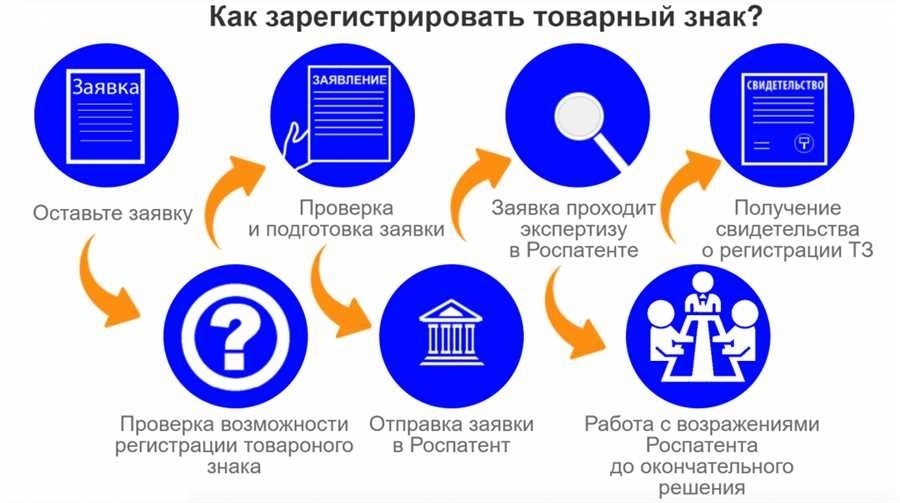 Как зарегистрировать логотип шаги процедуры сроки - подробное руководство