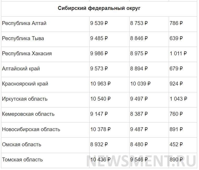 Какая минимальная пенсия в россии все подробности и размеры в 2021 году