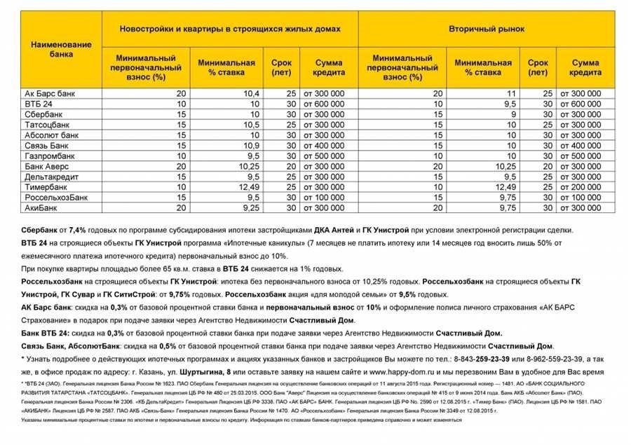 Какой первоначальный взнос на ипотеку размер и условия