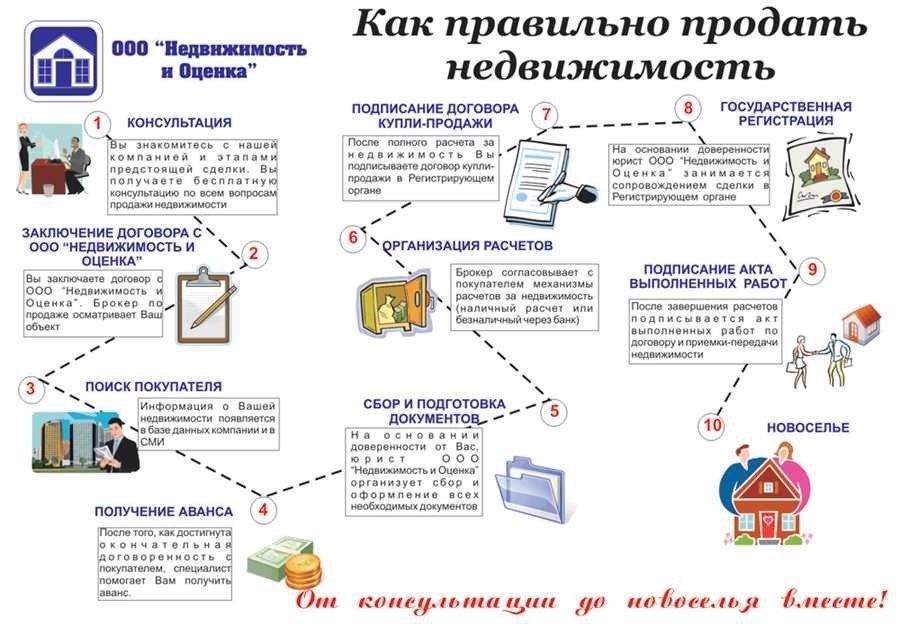 Почему нужно оформлять. Схема риэлторов при продаже квартиры. Алгоритм проведения сделки купли-продажи квартиры. Схема работы риэлтора. Схема работы агентства недвижимости.