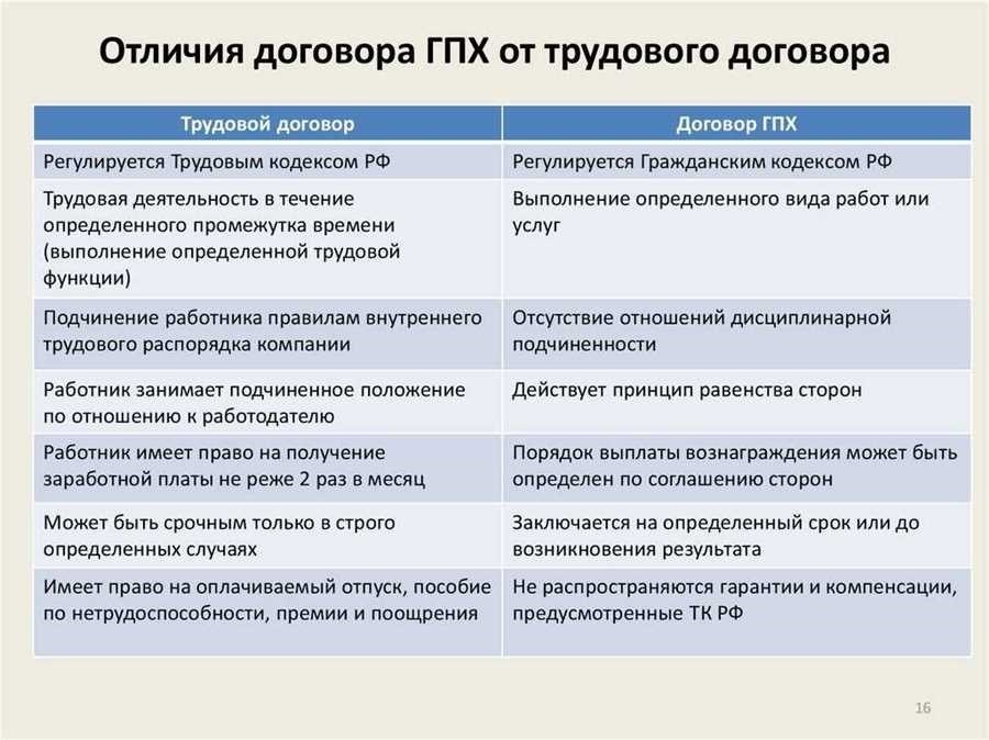 На что обязан платить налоги работодатель при заключении гражданско-правового договора о гпх