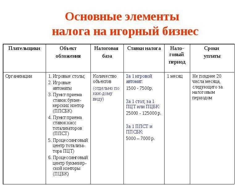 Налог на игорный бизнес актуальные ставки и особенности оптимизированного налогообложения