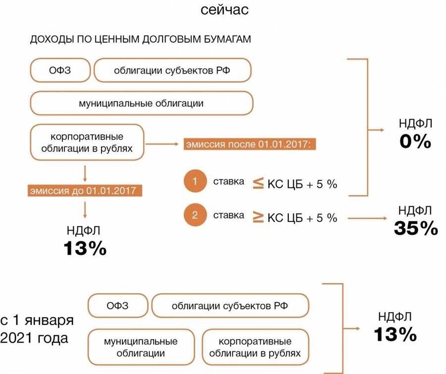 Налоговые ставки ндс актуальные тарифы и преимущества налога