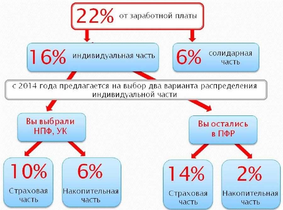 Оптимизированный seo title для кейса пенсионные отчисления с зарплаты может быть пенсионные отчислен