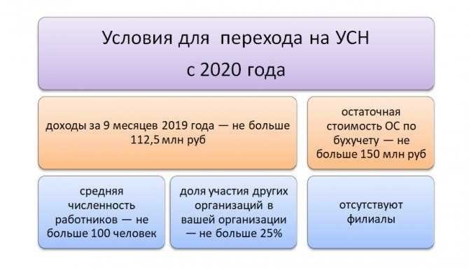 Переводим осно переход с усн на основную систему налогообложения