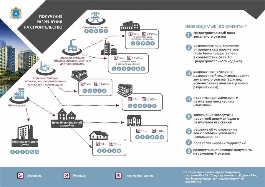 Получение разрешения на строительство услуги сроки документы - название компании 