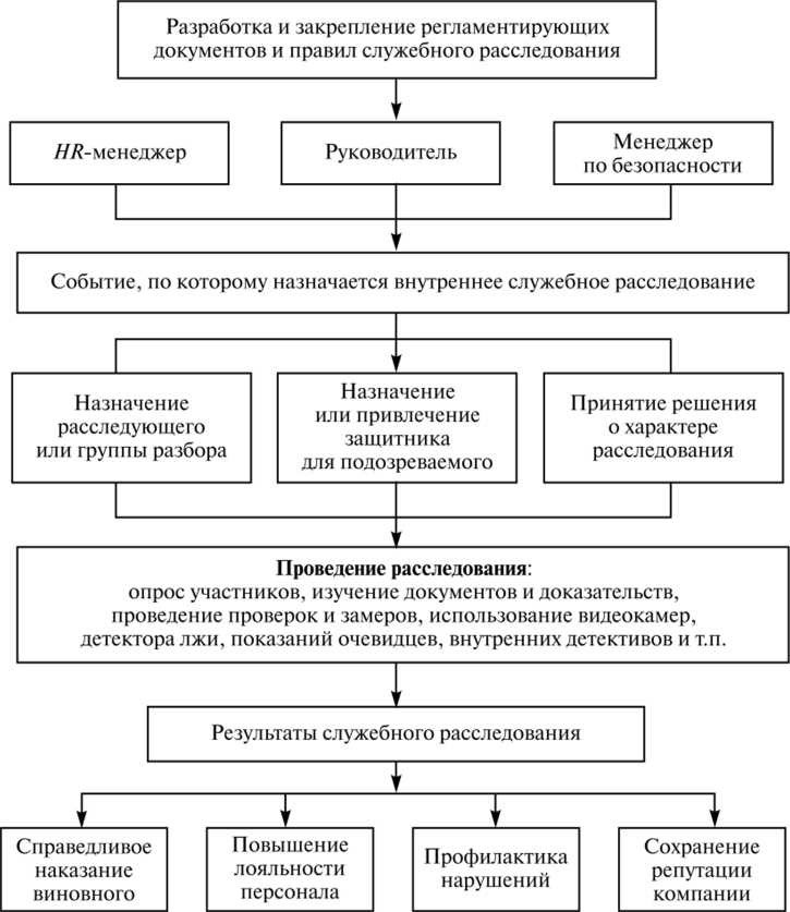 Порядок проведения служебной проверки правила и руководство