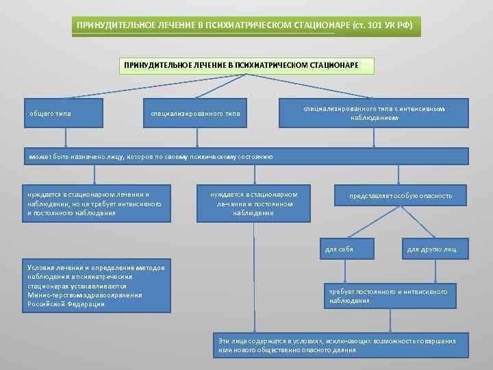 Принудительное лечение в психиатрической больнице правовое регулирование и процедура