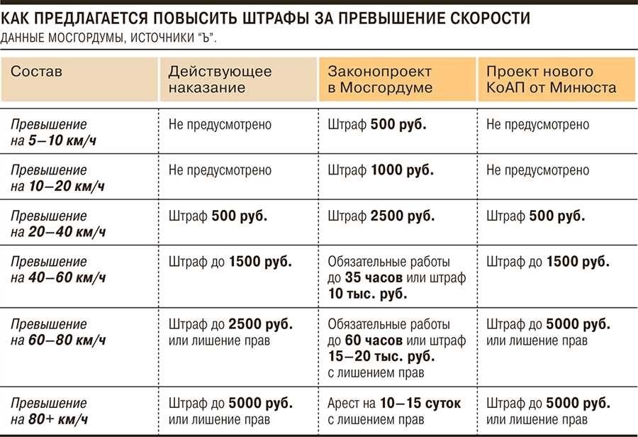 Штраф за нарушение тахографа правила и последствия