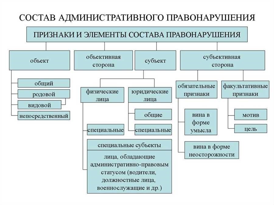 Состав деяния описание составляющие особенности