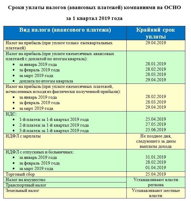 Период оплаты ндфл 2023. Периоды оплаты налогов. Таблица уплаты налогов за год. Срок оплаты налогов. Налог на имущество предприятия сроки оплаты.