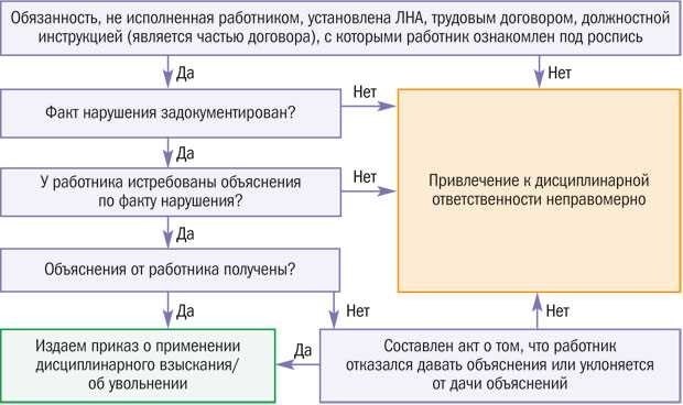 Сроки давности привлечения к дисциплинарной ответственности все что нужно знать