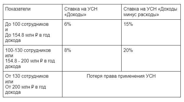 Ставка усн доходы минус расходы умный способ оптимизации налогов