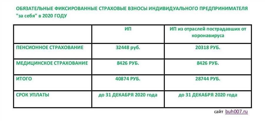 Страховые взносы ип выгодные условия и защита себя от рисков