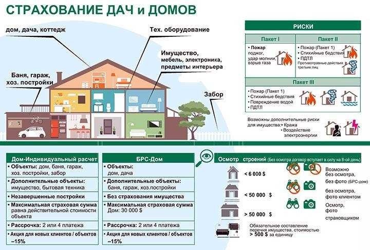 Страховка квартиры от пожара и затопления - лучшие цены на рынке