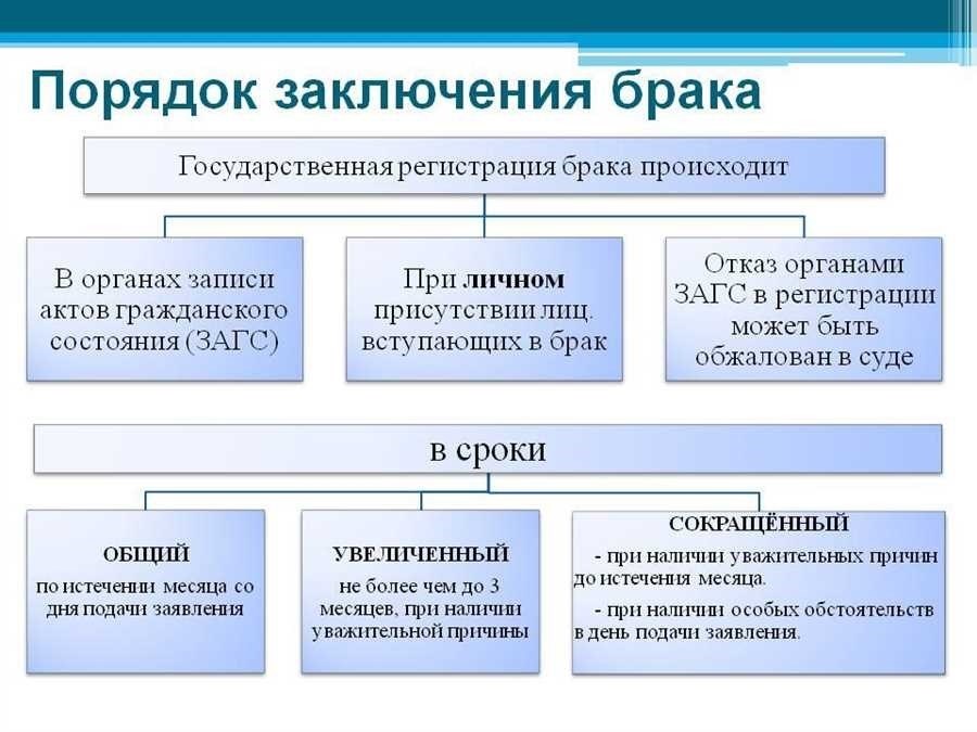 Вступить в брак какое право. Условия порядка и регистрации заключения брака. Каков порядок заключения брака. Порядок заключения брака схема. Последовательность процедуры заключения брака.