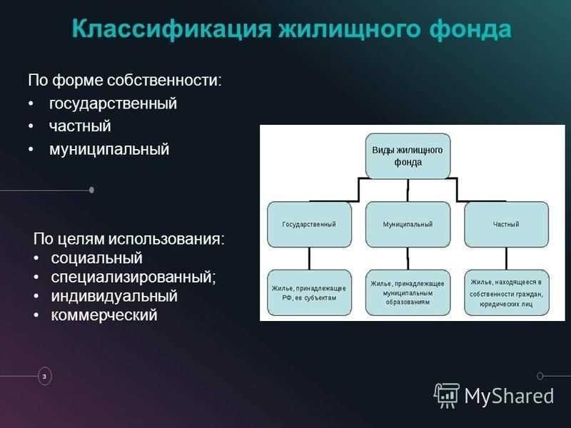 Понятие специализированного жилищного фонда. Классификацию видов жилищного фонда.